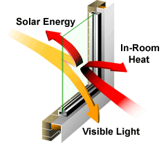 Commercial Solar Control for Heat and Glare